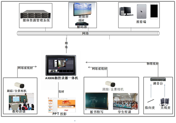 壁掛式觸控錄播一體機AX806