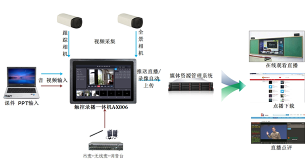 壁掛式觸控錄播一體機AX806