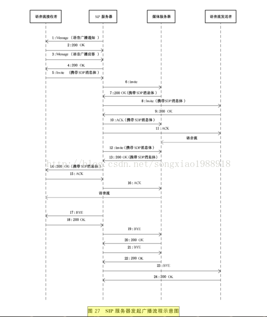 視頻監(jiān)控平臺-GB28181-語音對講功能