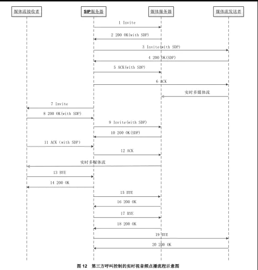 gb28181協(xié)議常見流程簡(jiǎn)析