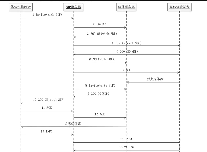 gb28181協(xié)議常見流程簡(jiǎn)析