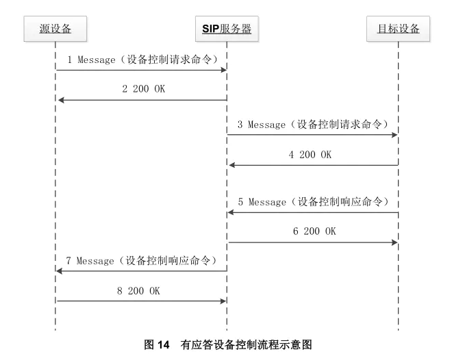 gb28181協(xié)議常見流程簡(jiǎn)析